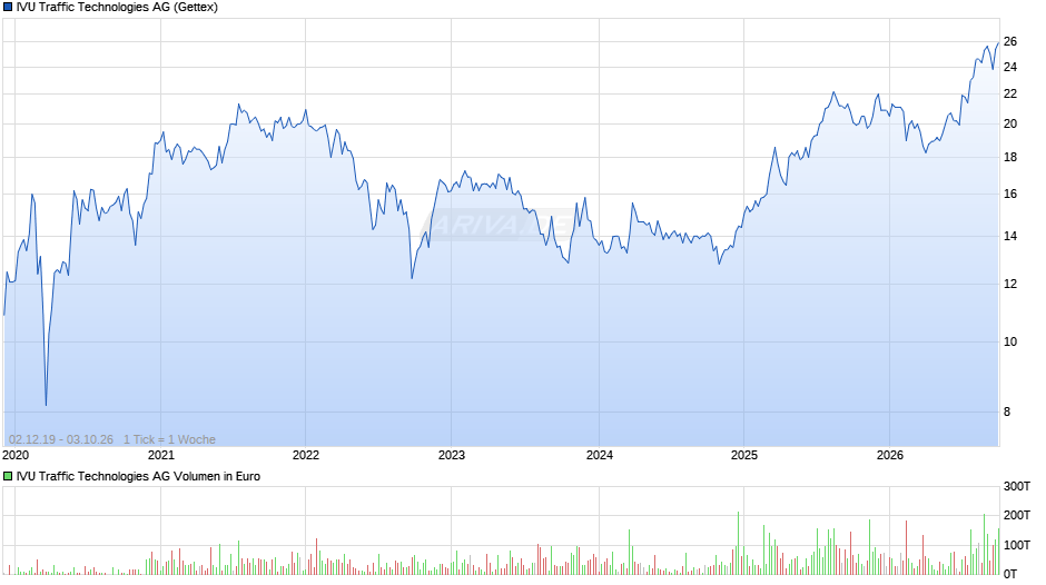 IVU Traffic Technologies Chart