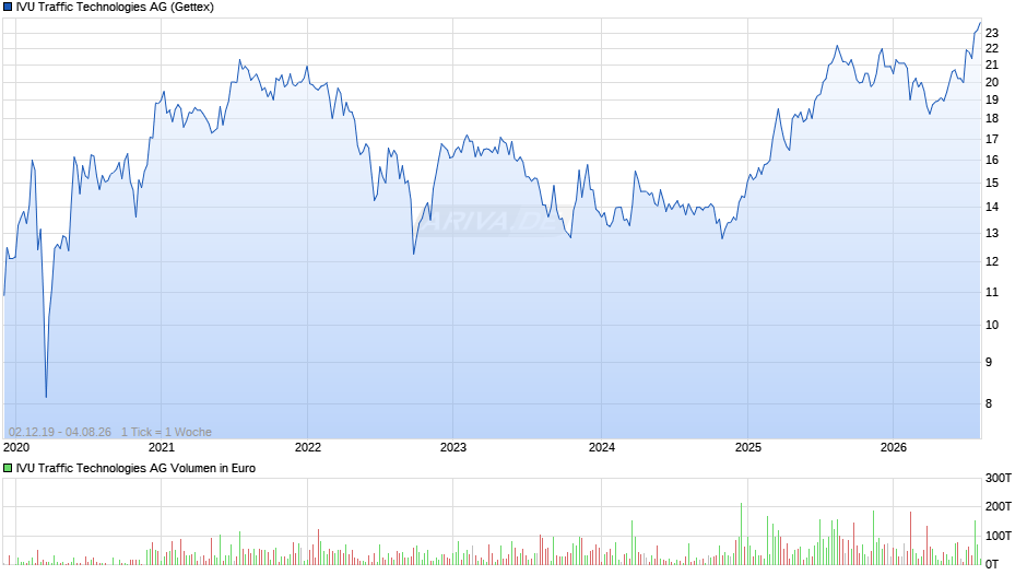 IVU Traffic Technologies Chart