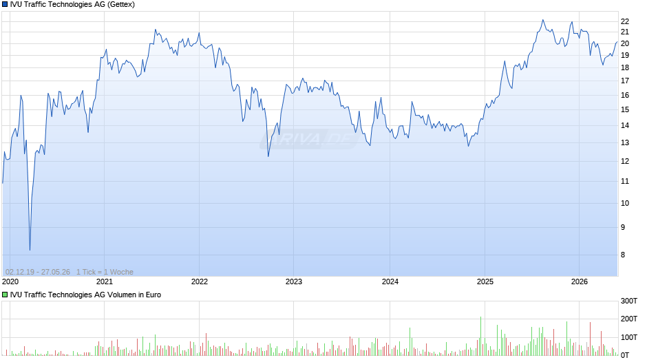 IVU Traffic Technologies Chart
