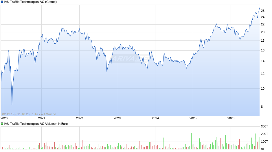 IVU Traffic Technologies Chart
