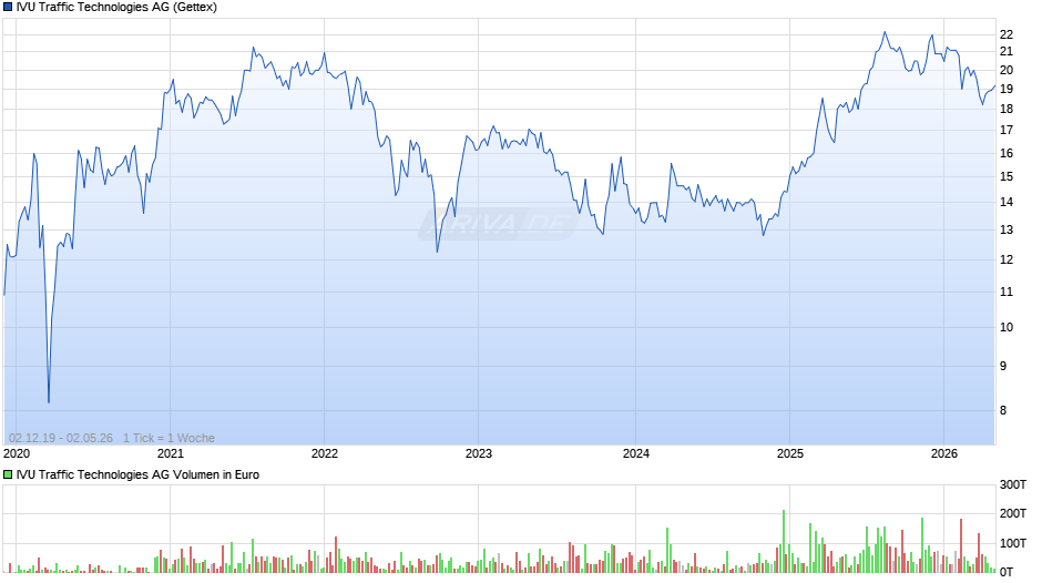 IVU Traffic Technologies Chart
