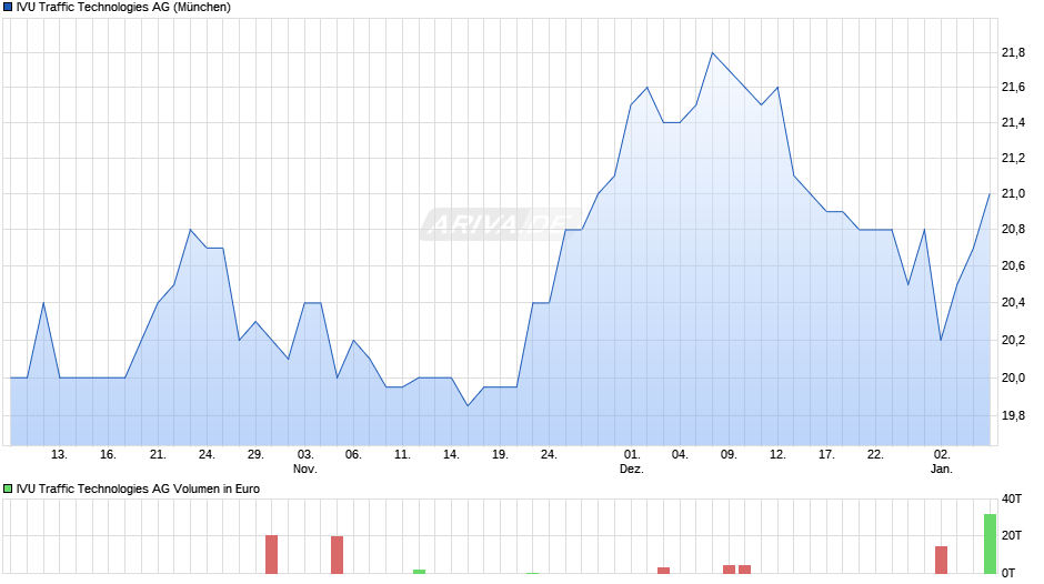 IVU Traffic Technologies Chart