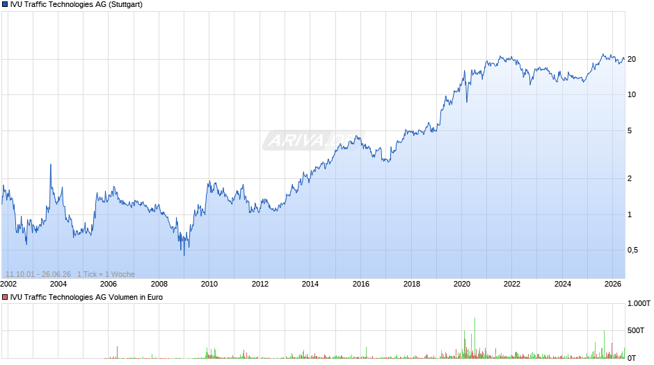 IVU Traffic Technologies Chart