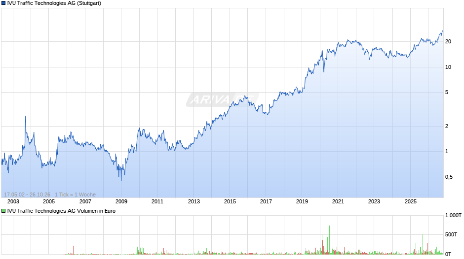 IVU Traffic Technologies Chart