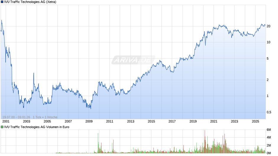 IVU Traffic Technologies Chart