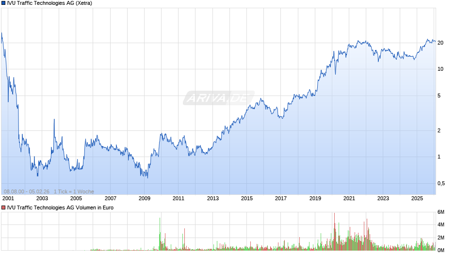 IVU Traffic Technologies Chart