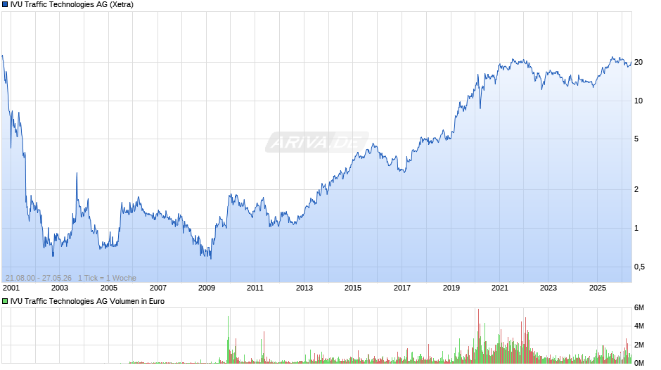 IVU Traffic Technologies Chart