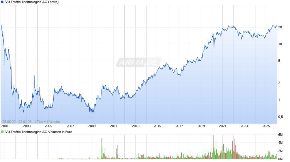 IVU Traffic Technologies Chart
