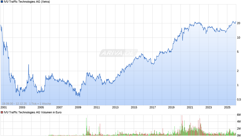 IVU Traffic Technologies Chart