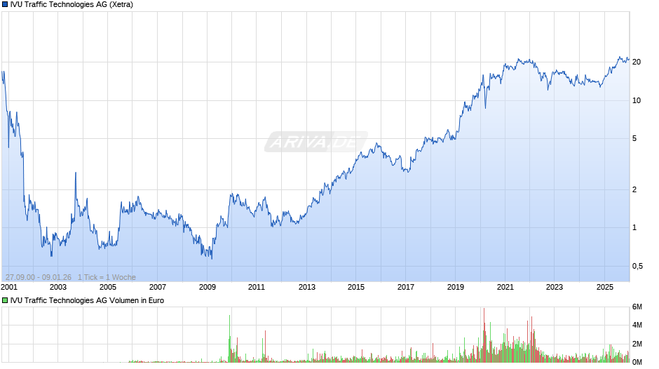 IVU Traffic Technologies Chart