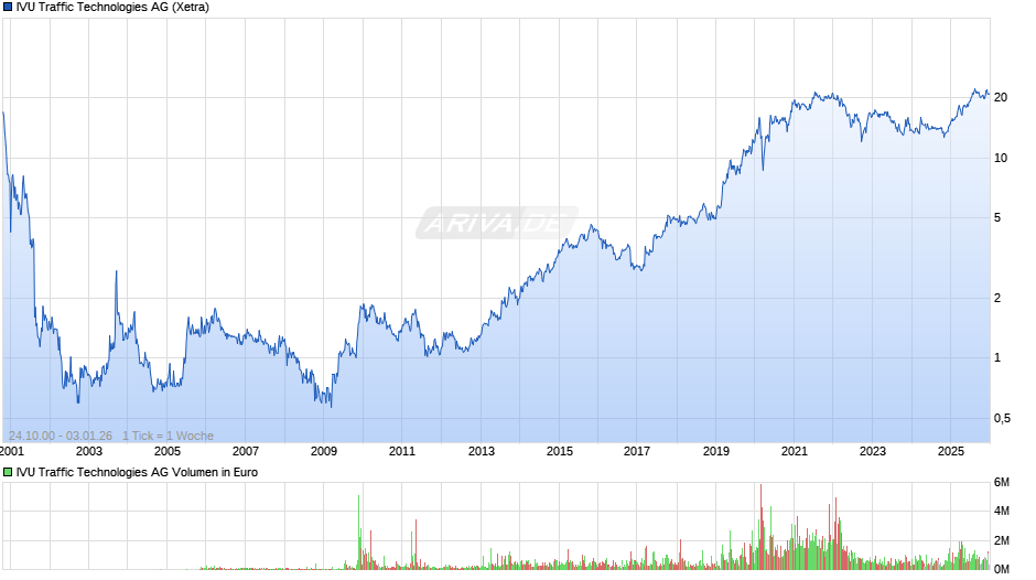 IVU Traffic Technologies Chart