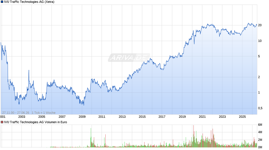 IVU Traffic Technologies Chart