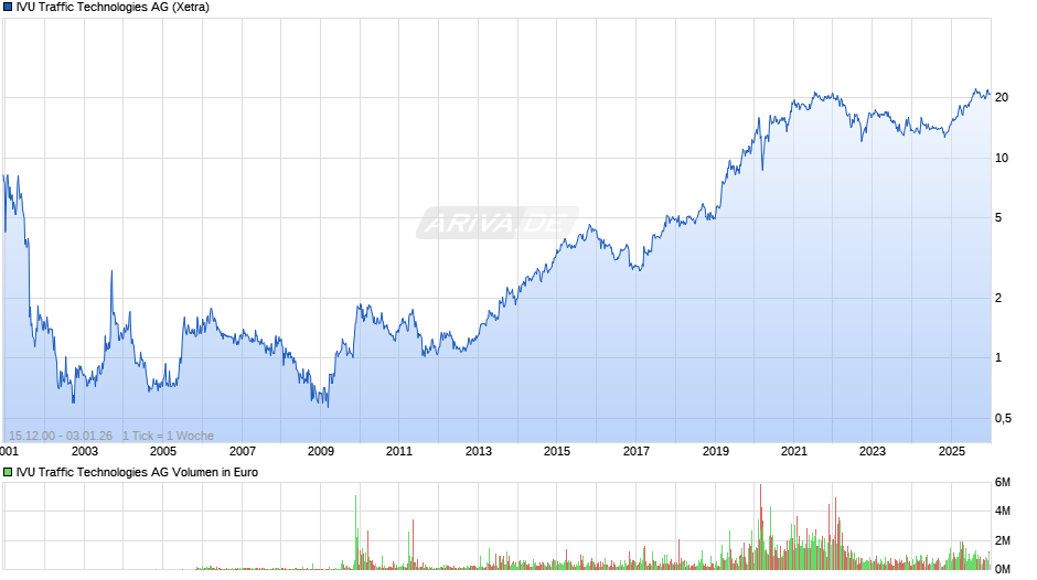 IVU Traffic Technologies Chart