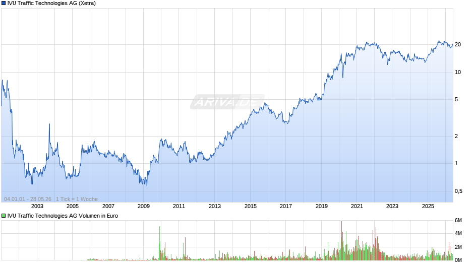 IVU Traffic Technologies Chart
