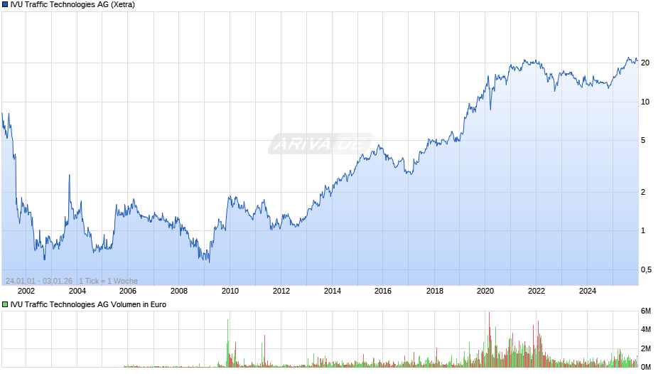 IVU Traffic Technologies Chart