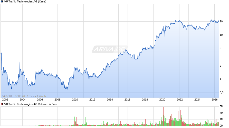 IVU Traffic Technologies Chart