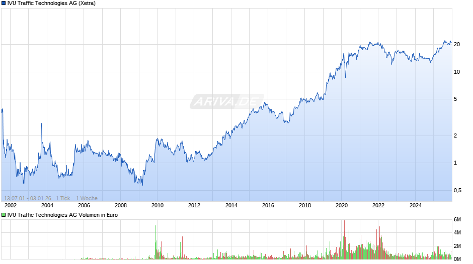IVU Traffic Technologies Chart