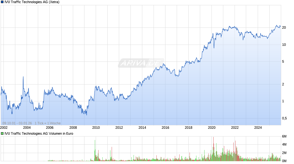 IVU Traffic Technologies Chart