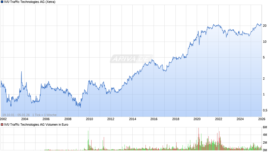 IVU Traffic Technologies Chart