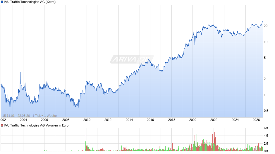 IVU Traffic Technologies Chart