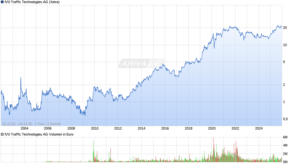 IVU Traffic Technologies Chart