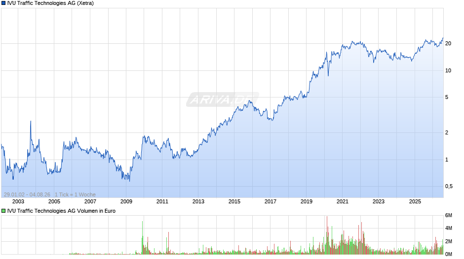 IVU Traffic Technologies Chart