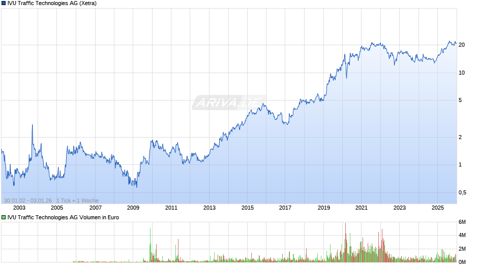 IVU Traffic Technologies Chart