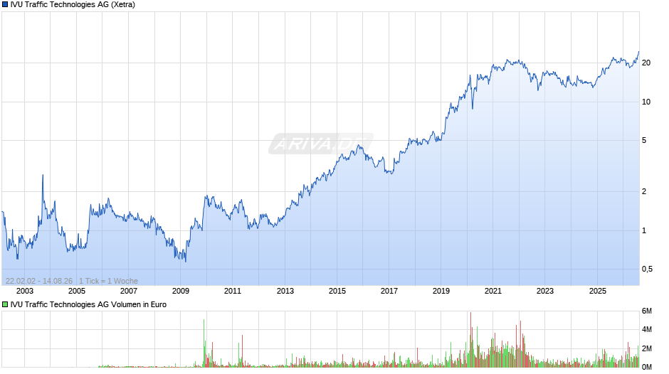 IVU Traffic Technologies Chart