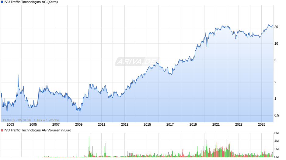 IVU Traffic Technologies Chart