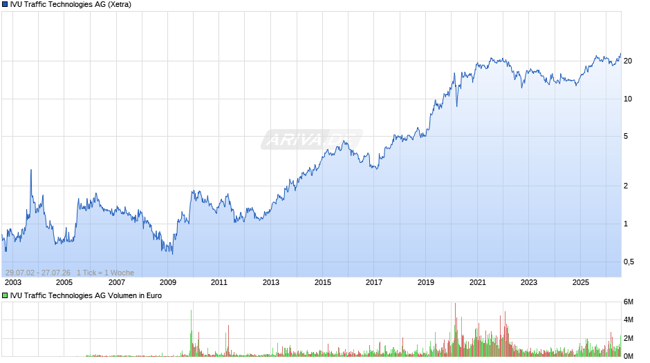 IVU Traffic Technologies Chart