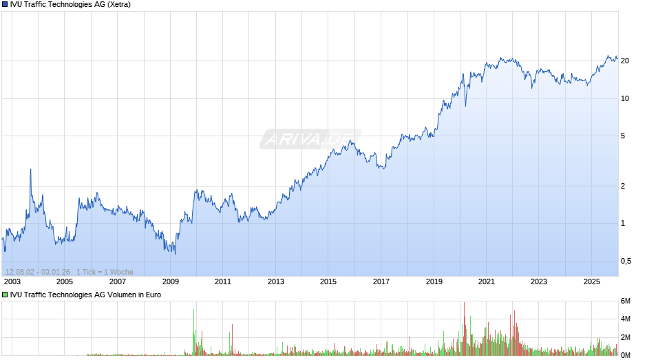 IVU Traffic Technologies Chart