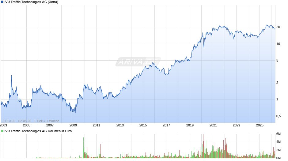 IVU Traffic Technologies Chart