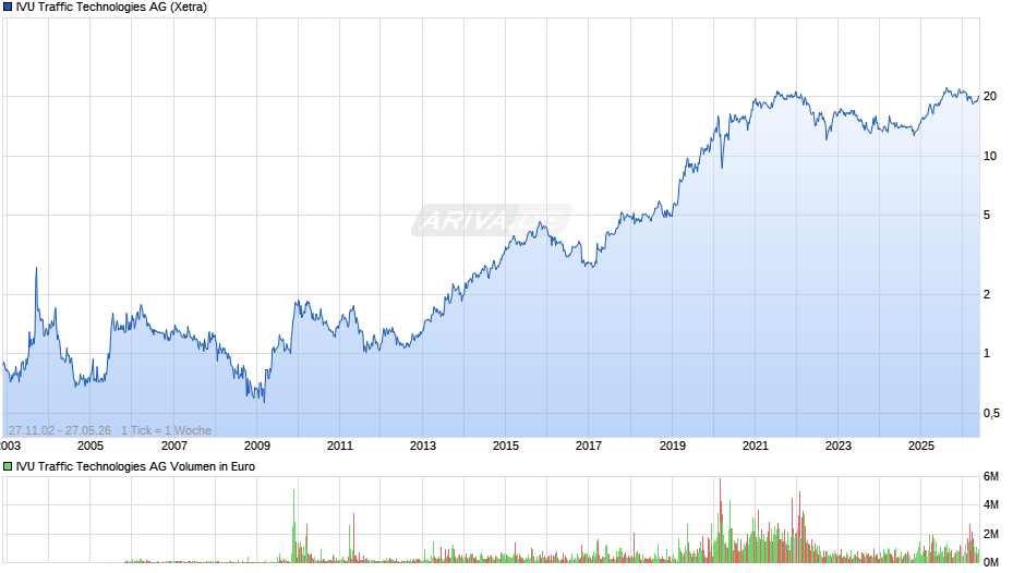 IVU Traffic Technologies Chart