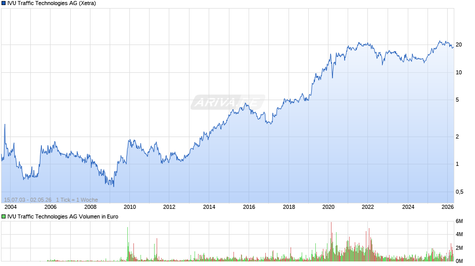 IVU Traffic Technologies Chart