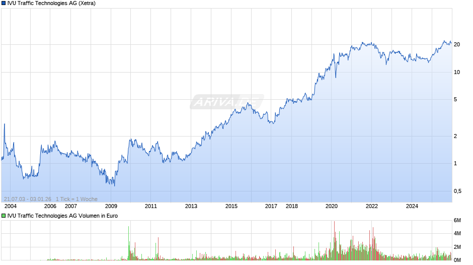 IVU Traffic Technologies Chart