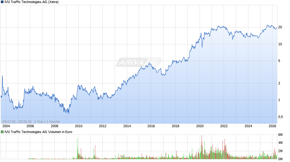 IVU Traffic Technologies Chart