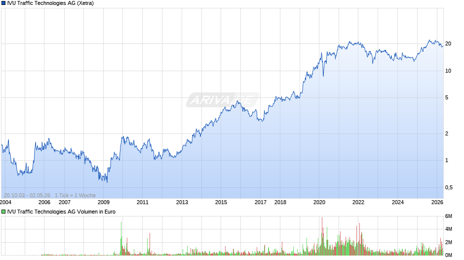 IVU Traffic Technologies Chart