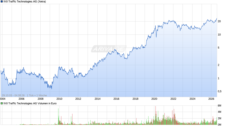 IVU Traffic Technologies Chart