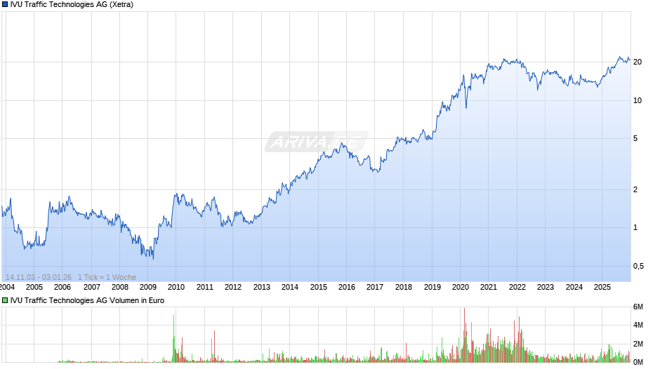 IVU Traffic Technologies Chart