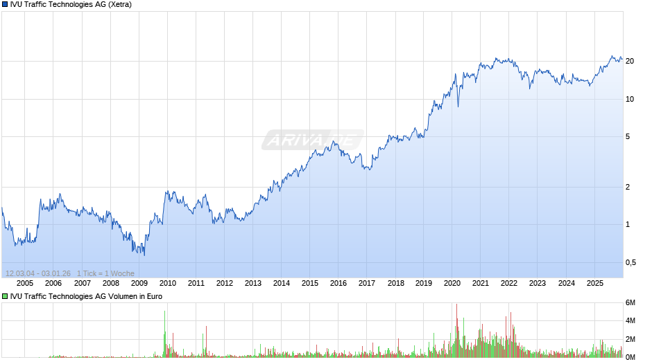 IVU Traffic Technologies Chart