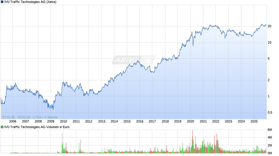 IVU Traffic Technologies Chart