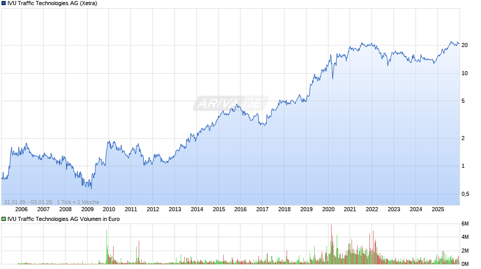 IVU Traffic Technologies Chart