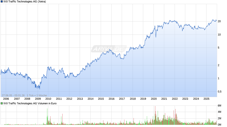 IVU Traffic Technologies Chart