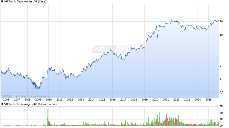 IVU Traffic Technologies Chart