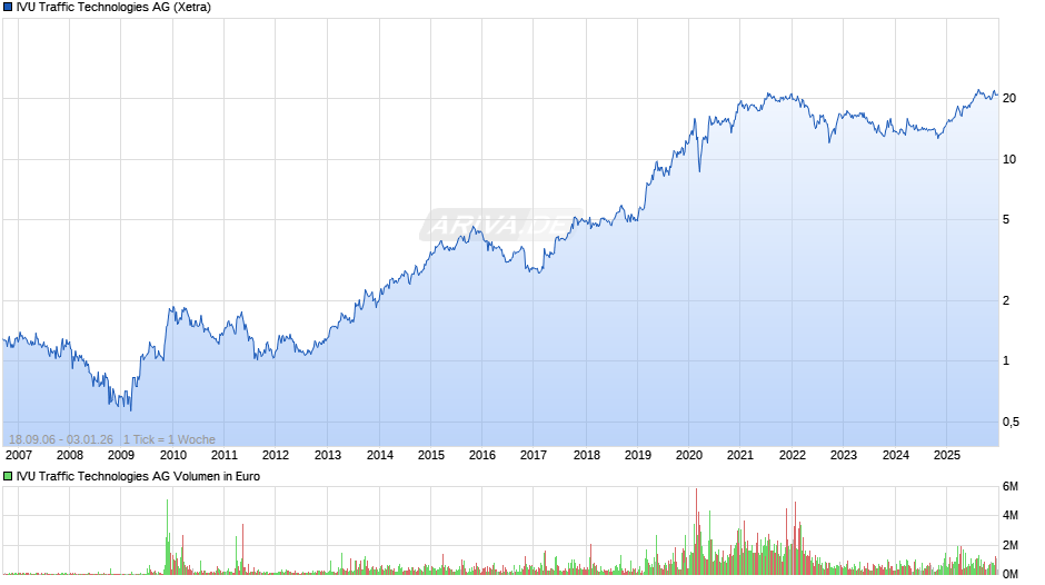 IVU Traffic Technologies Chart