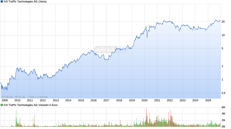 IVU Traffic Technologies Chart