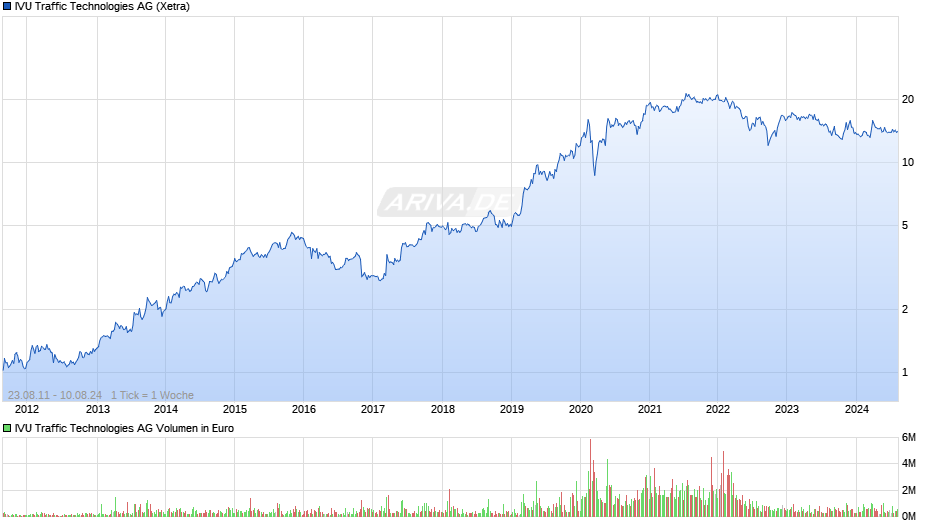 IVU Traffic Technologies Chart