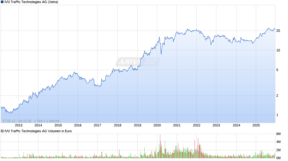 IVU Traffic Technologies Chart