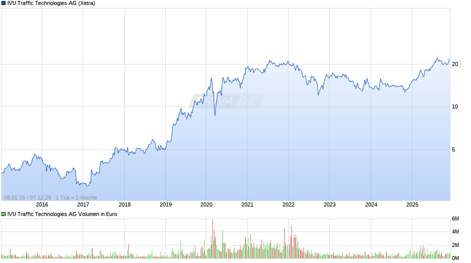 IVU Traffic Technologies Chart