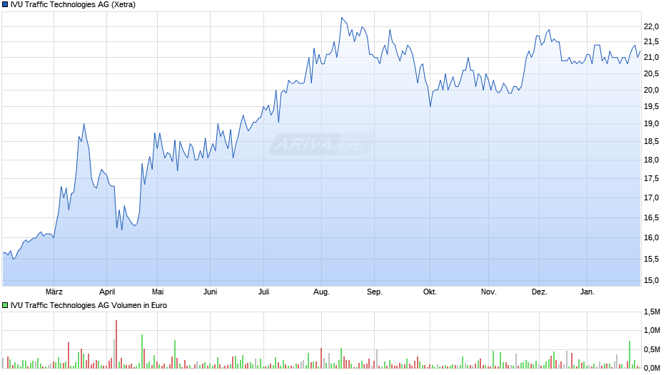 IVU Traffic Technologies Chart